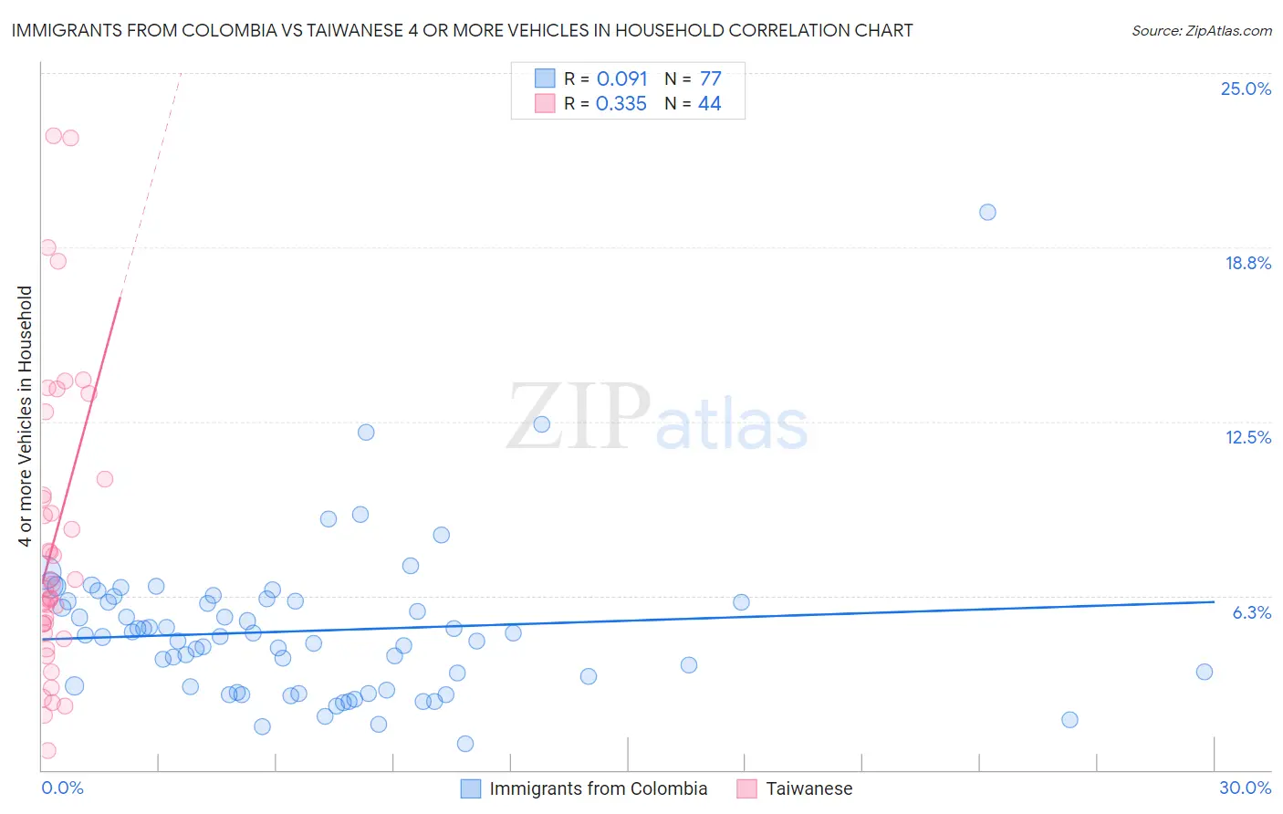 Immigrants from Colombia vs Taiwanese 4 or more Vehicles in Household