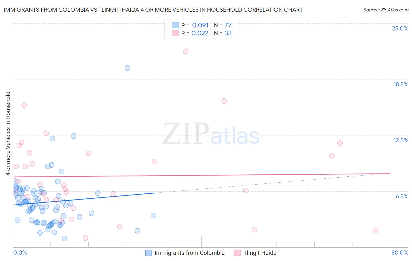 Immigrants from Colombia vs Tlingit-Haida 4 or more Vehicles in Household