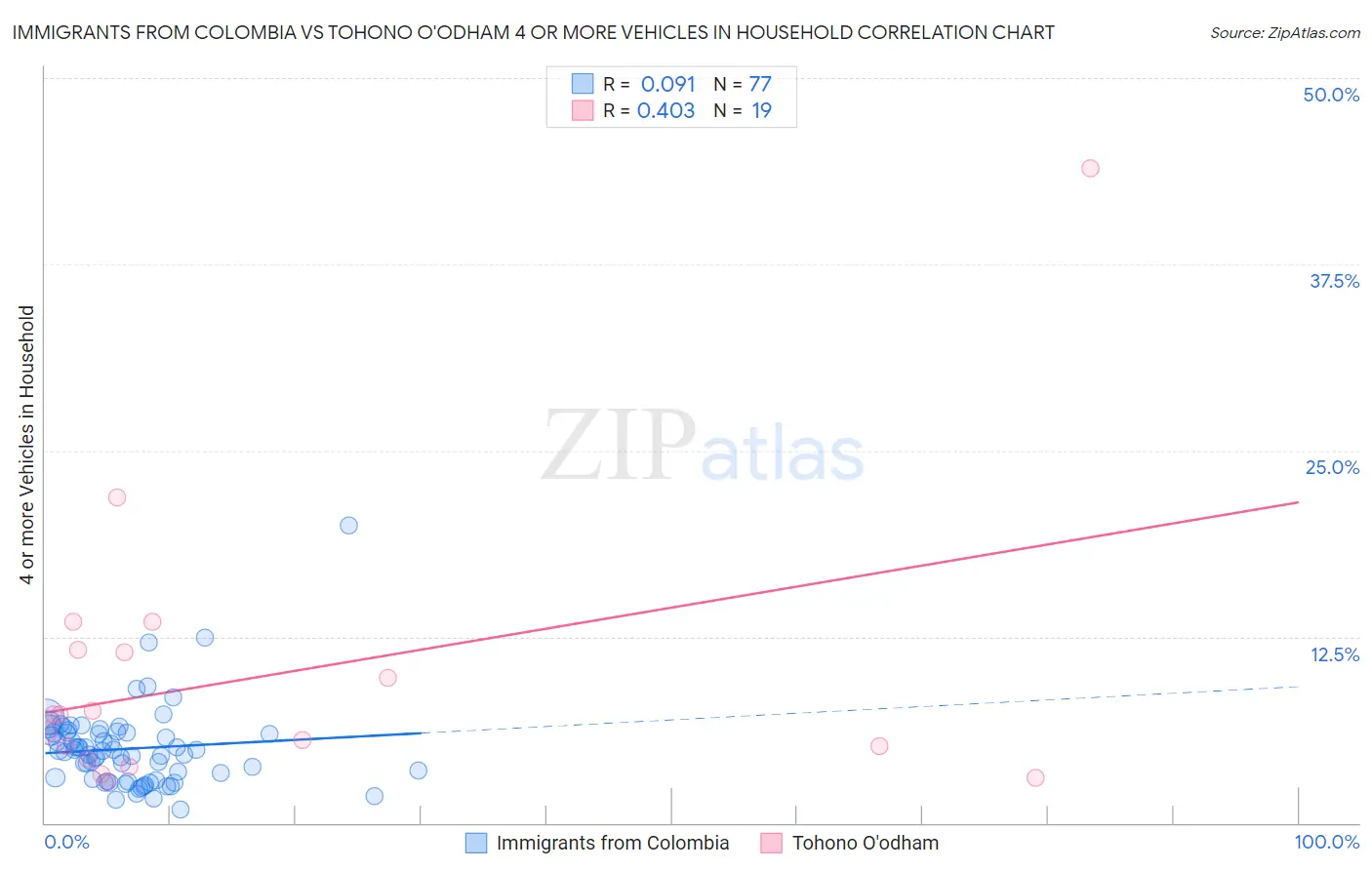 Immigrants from Colombia vs Tohono O'odham 4 or more Vehicles in Household