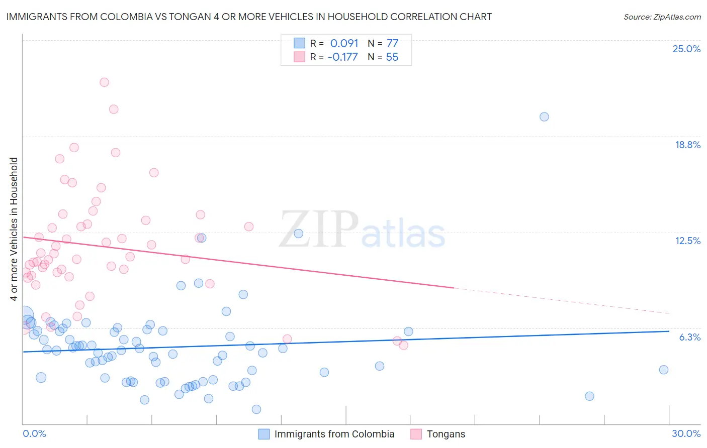 Immigrants from Colombia vs Tongan 4 or more Vehicles in Household