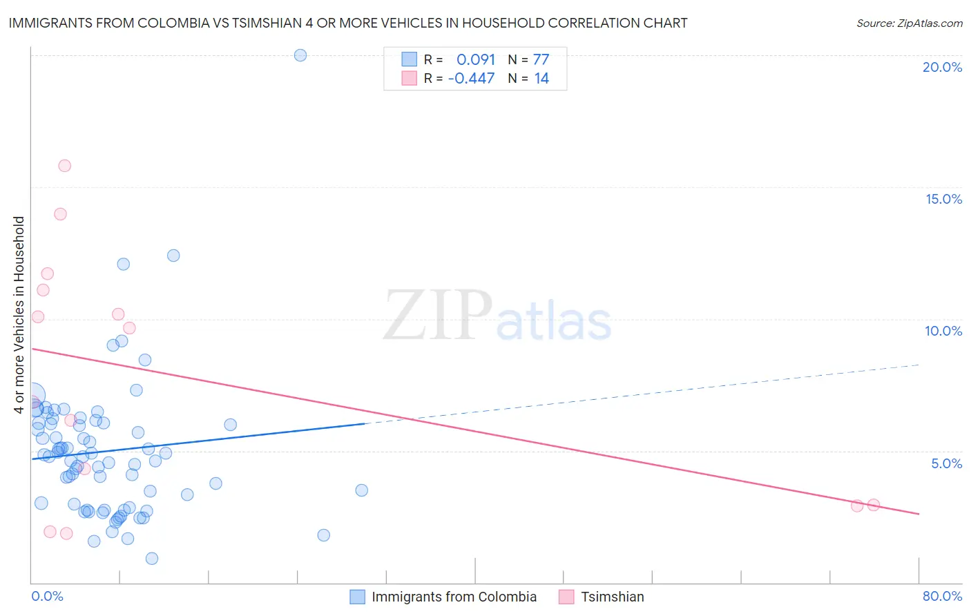 Immigrants from Colombia vs Tsimshian 4 or more Vehicles in Household