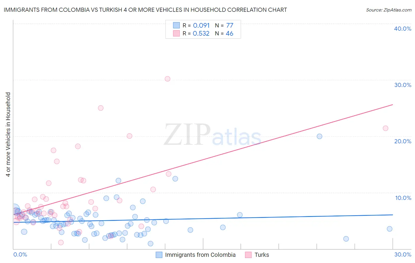 Immigrants from Colombia vs Turkish 4 or more Vehicles in Household