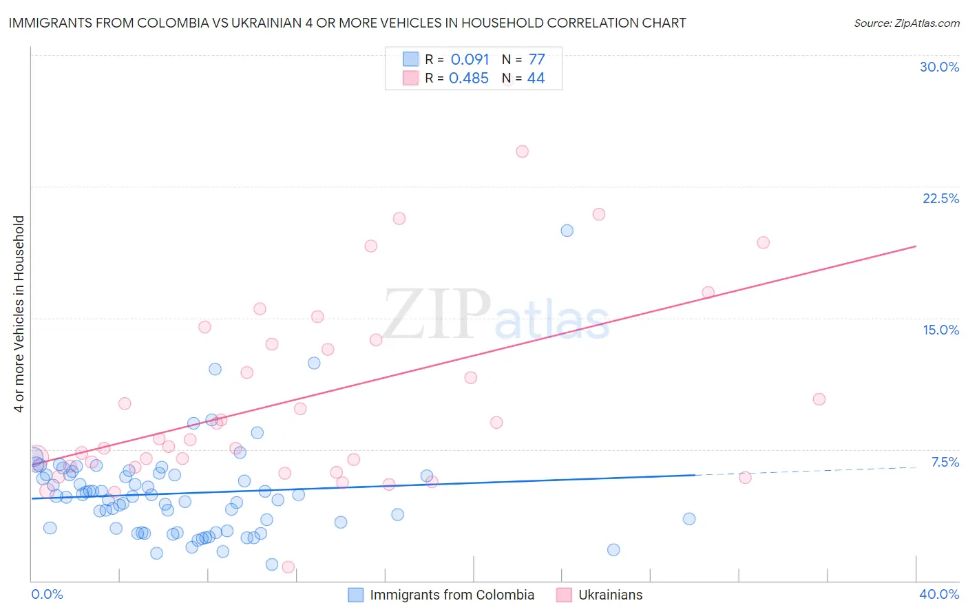 Immigrants from Colombia vs Ukrainian 4 or more Vehicles in Household