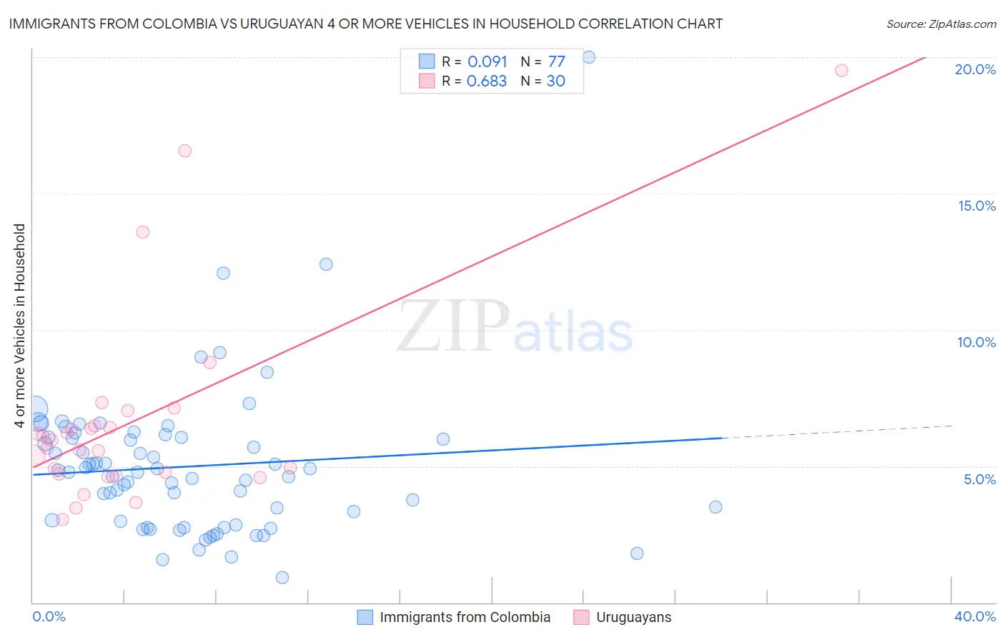 Immigrants from Colombia vs Uruguayan 4 or more Vehicles in Household