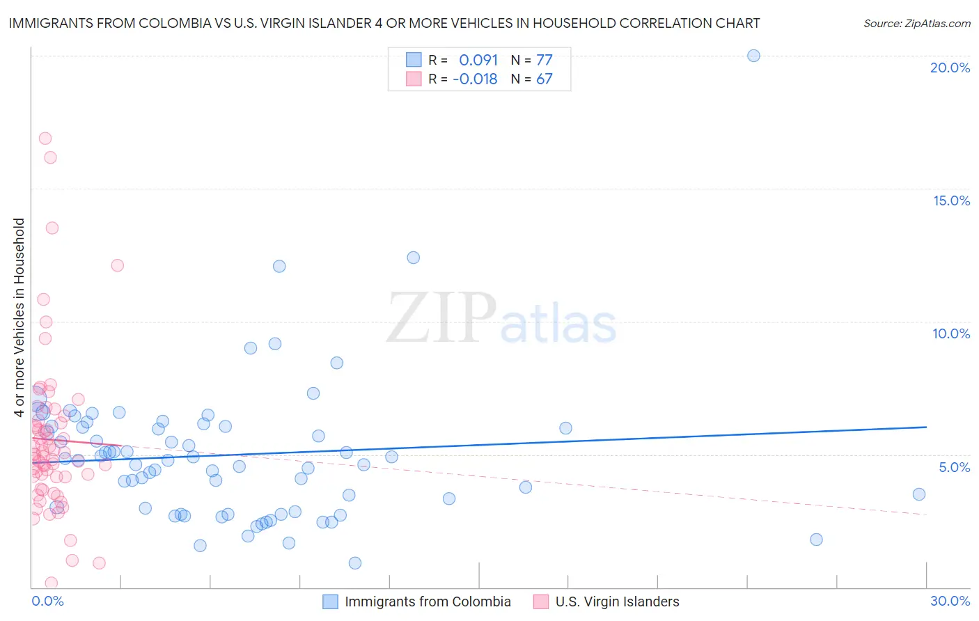 Immigrants from Colombia vs U.S. Virgin Islander 4 or more Vehicles in Household