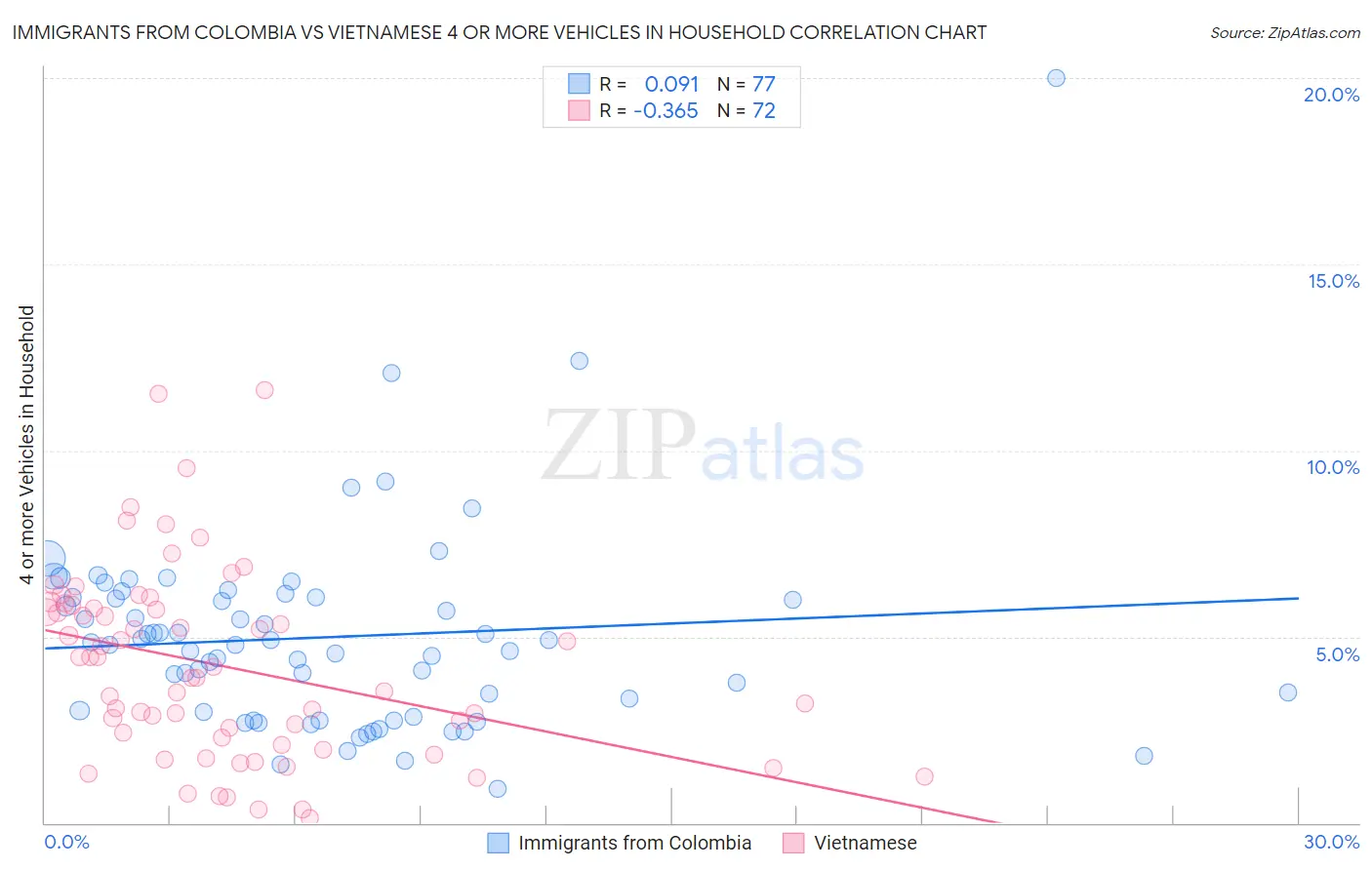 Immigrants from Colombia vs Vietnamese 4 or more Vehicles in Household