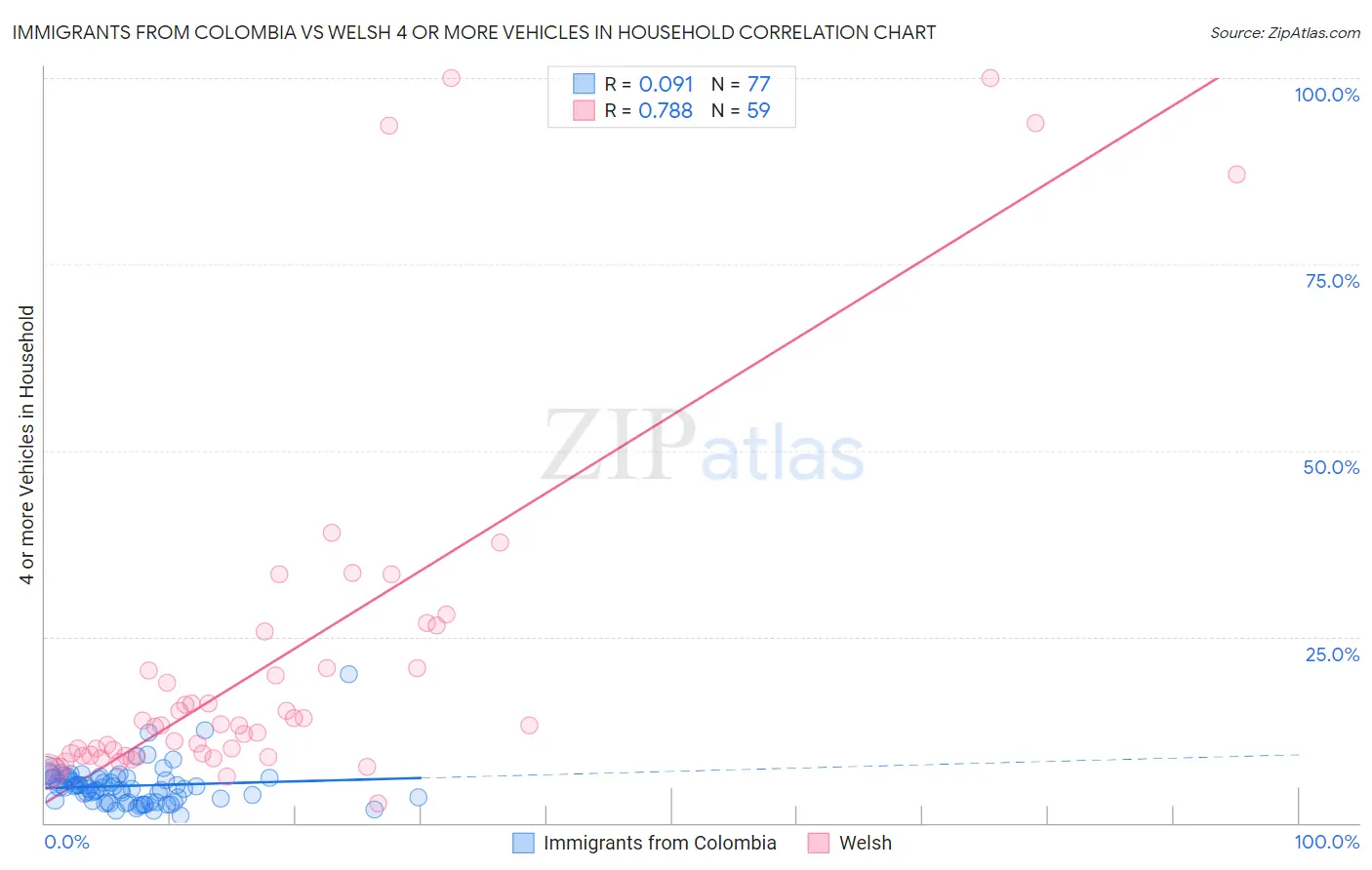 Immigrants from Colombia vs Welsh 4 or more Vehicles in Household