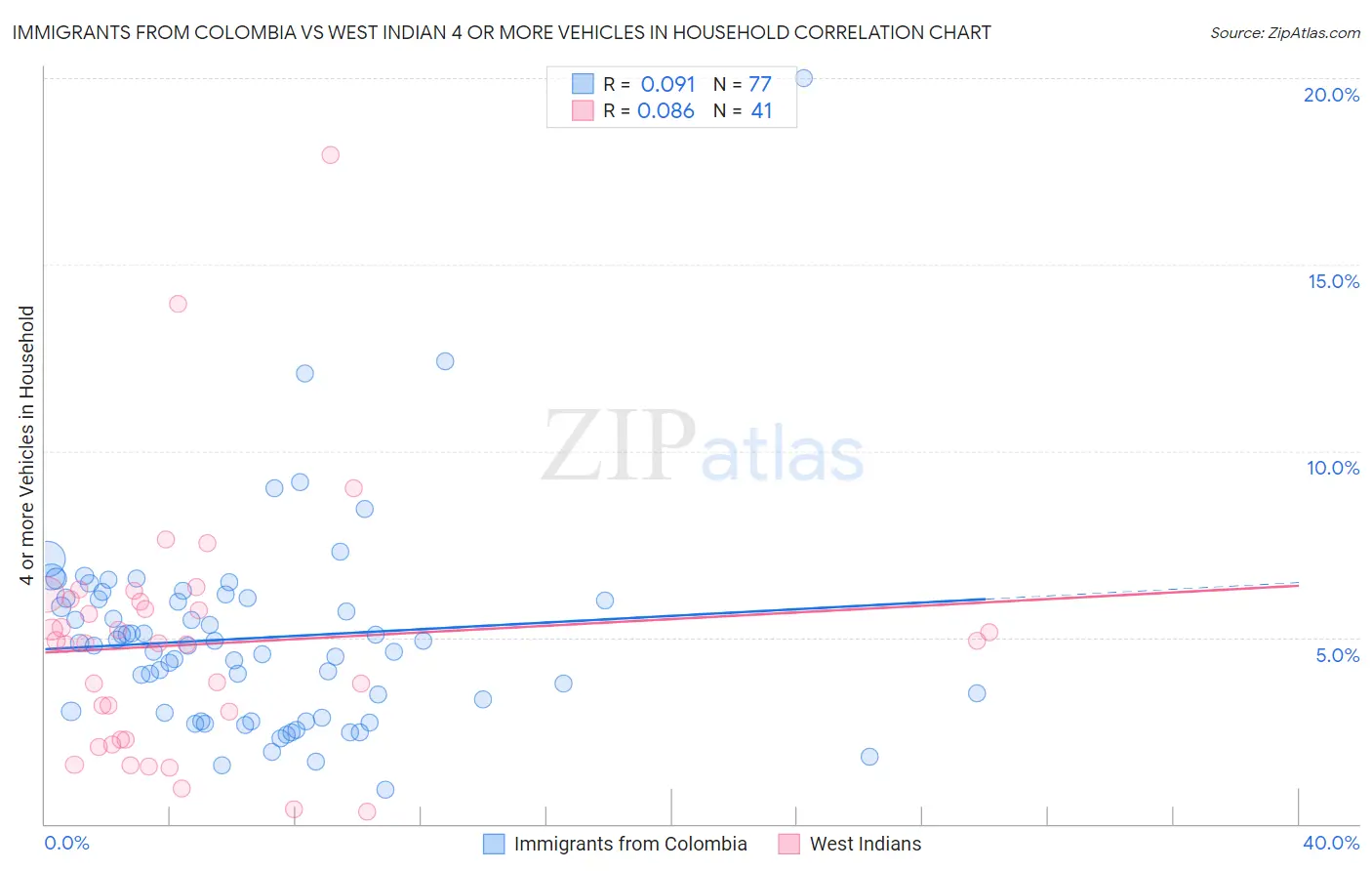 Immigrants from Colombia vs West Indian 4 or more Vehicles in Household