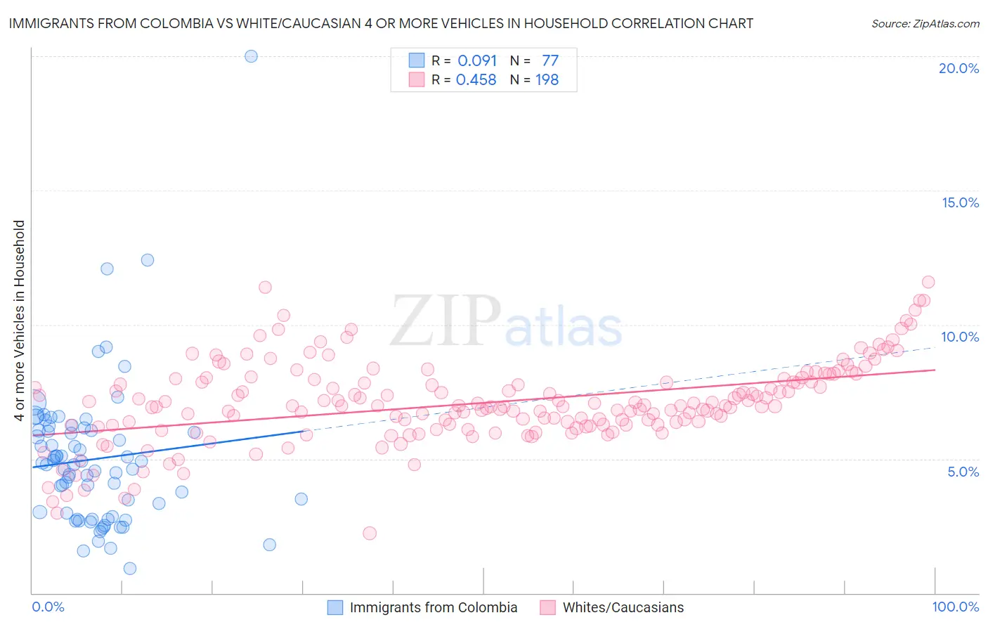 Immigrants from Colombia vs White/Caucasian 4 or more Vehicles in Household