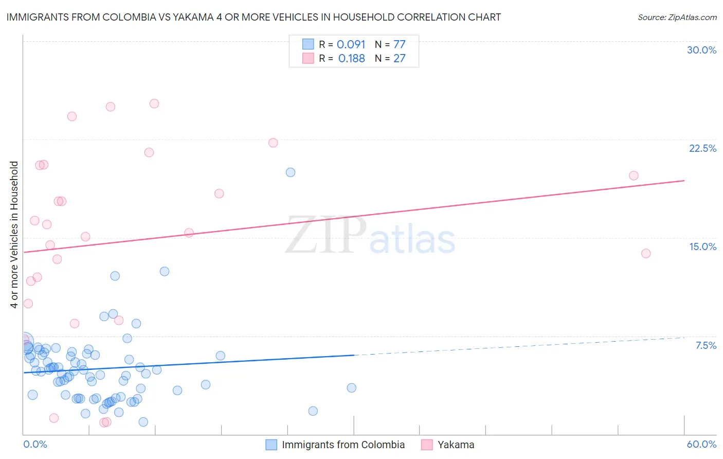 Immigrants from Colombia vs Yakama 4 or more Vehicles in Household