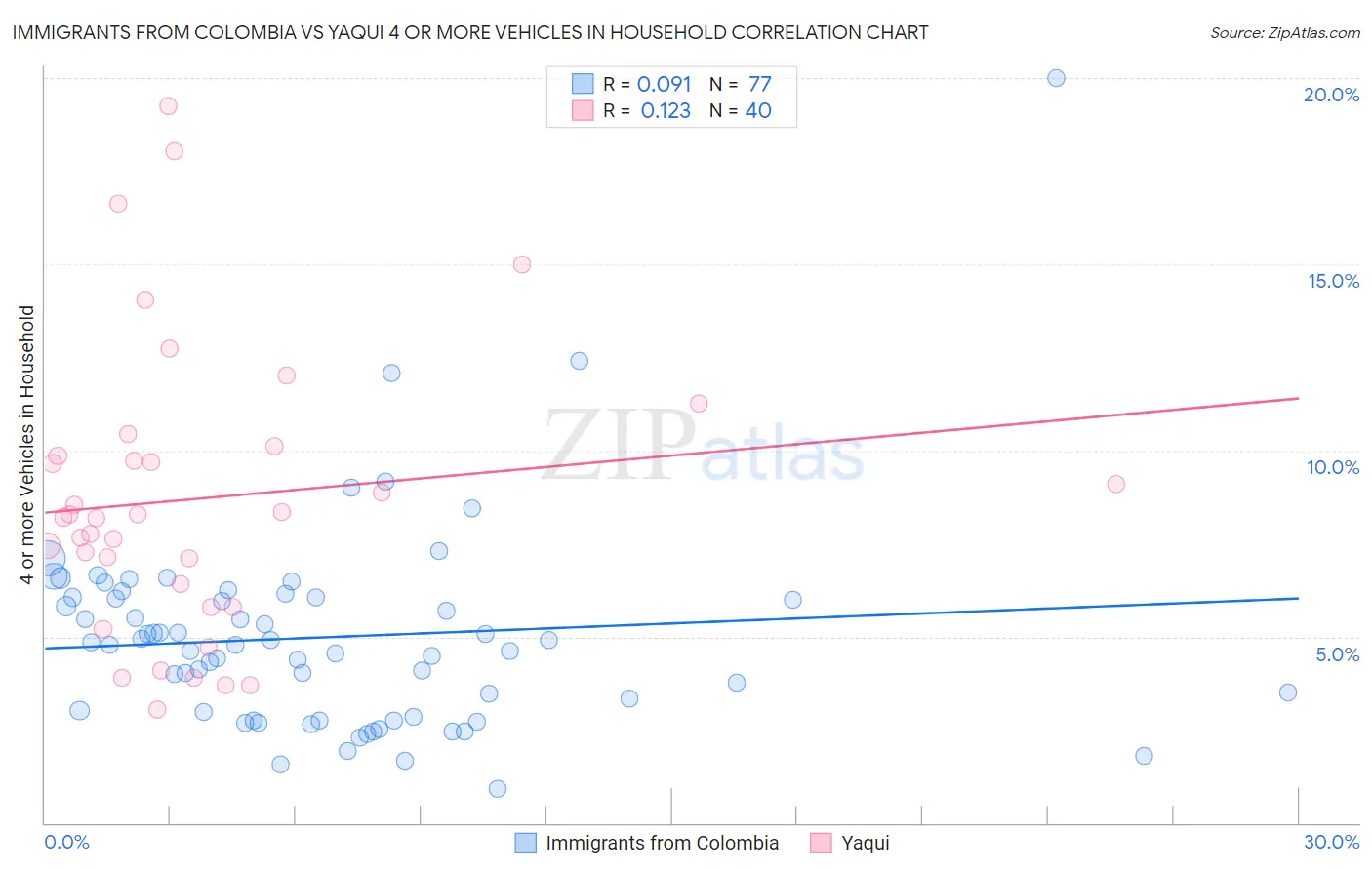 Immigrants from Colombia vs Yaqui 4 or more Vehicles in Household