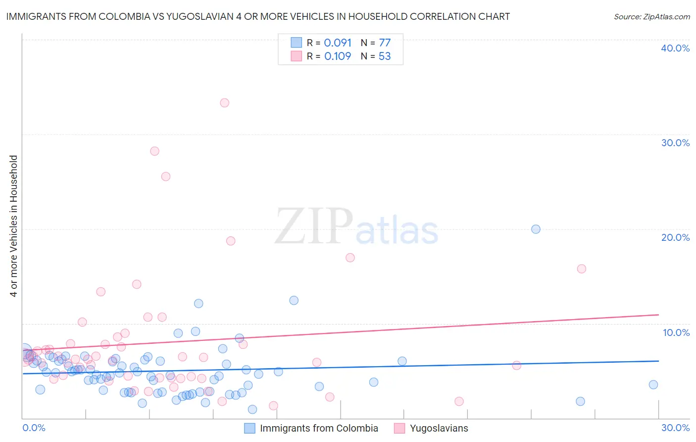 Immigrants from Colombia vs Yugoslavian 4 or more Vehicles in Household