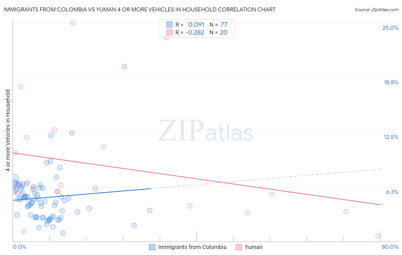 Immigrants from Colombia vs Yuman 4 or more Vehicles in Household