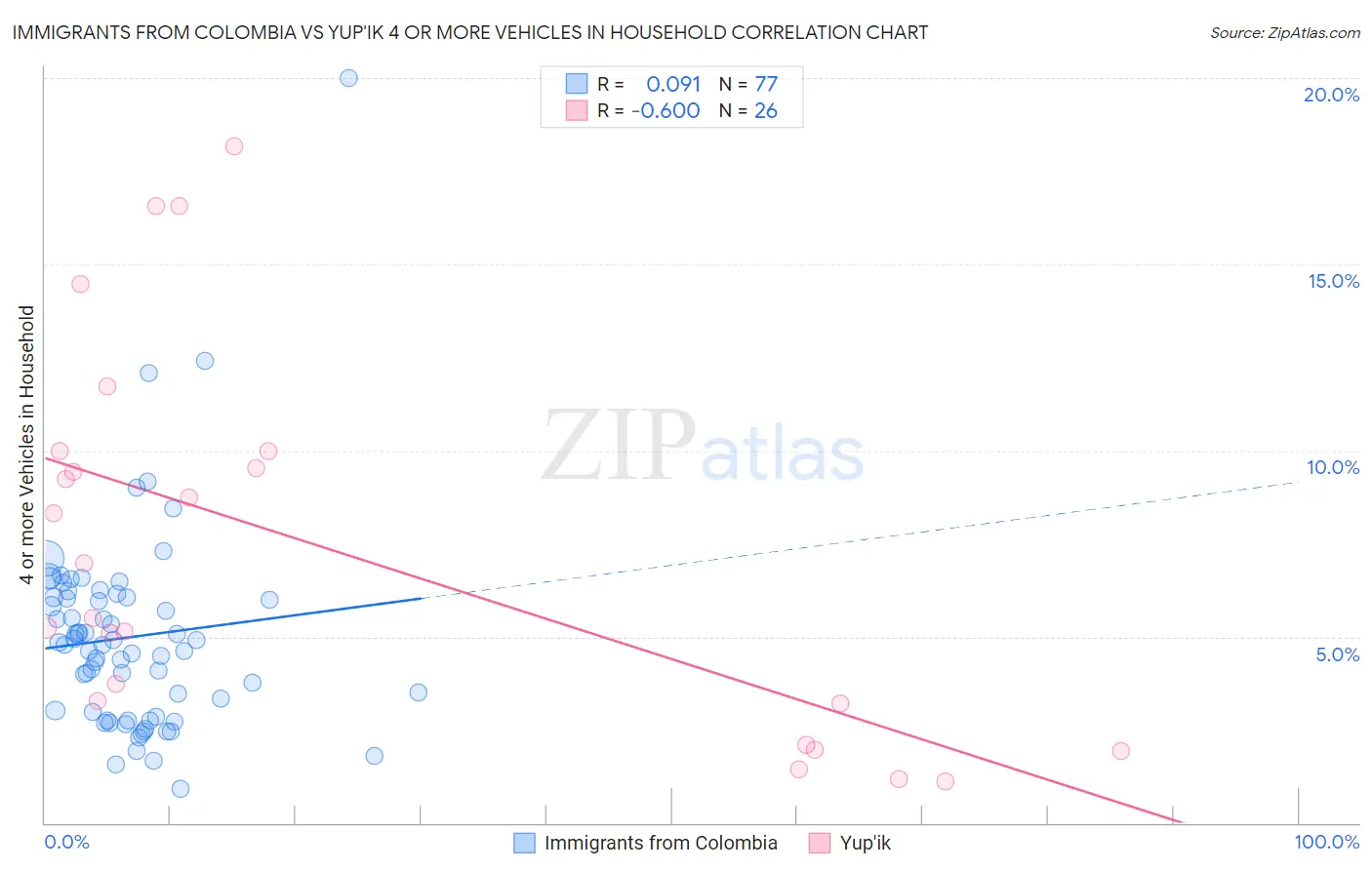 Immigrants from Colombia vs Yup'ik 4 or more Vehicles in Household