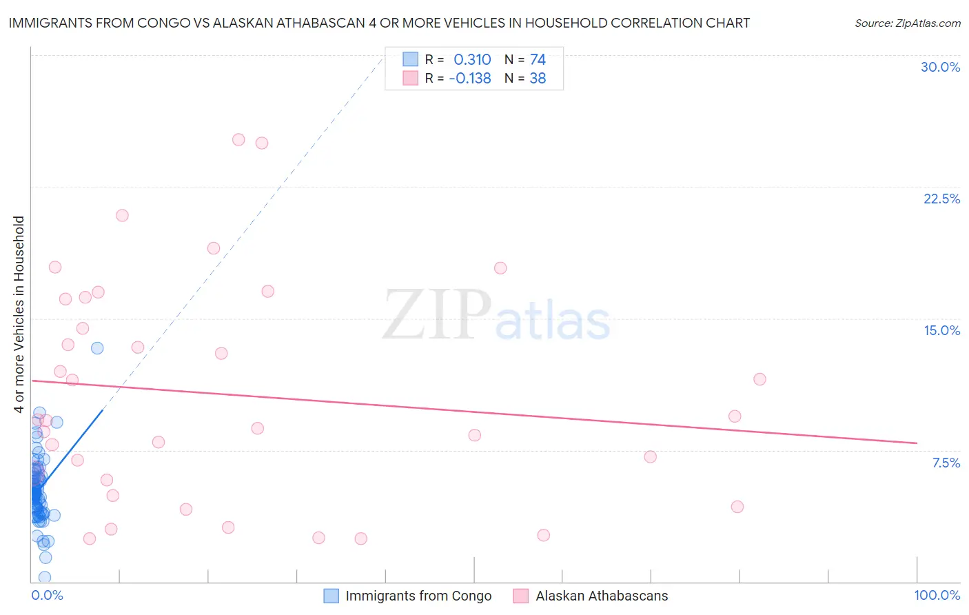 Immigrants from Congo vs Alaskan Athabascan 4 or more Vehicles in Household