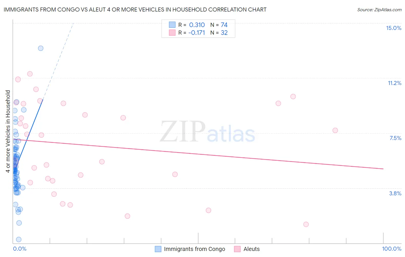 Immigrants from Congo vs Aleut 4 or more Vehicles in Household