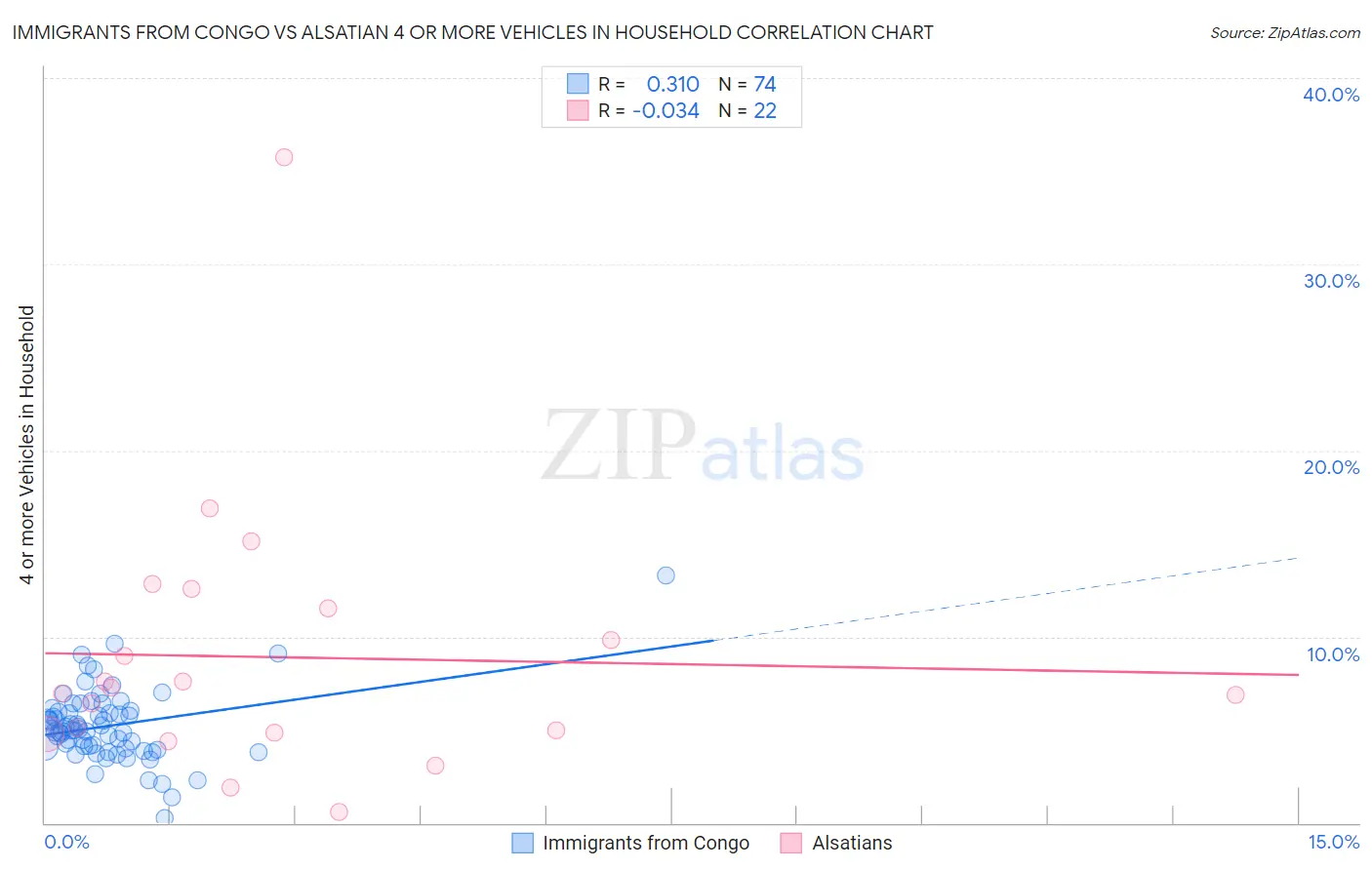 Immigrants from Congo vs Alsatian 4 or more Vehicles in Household