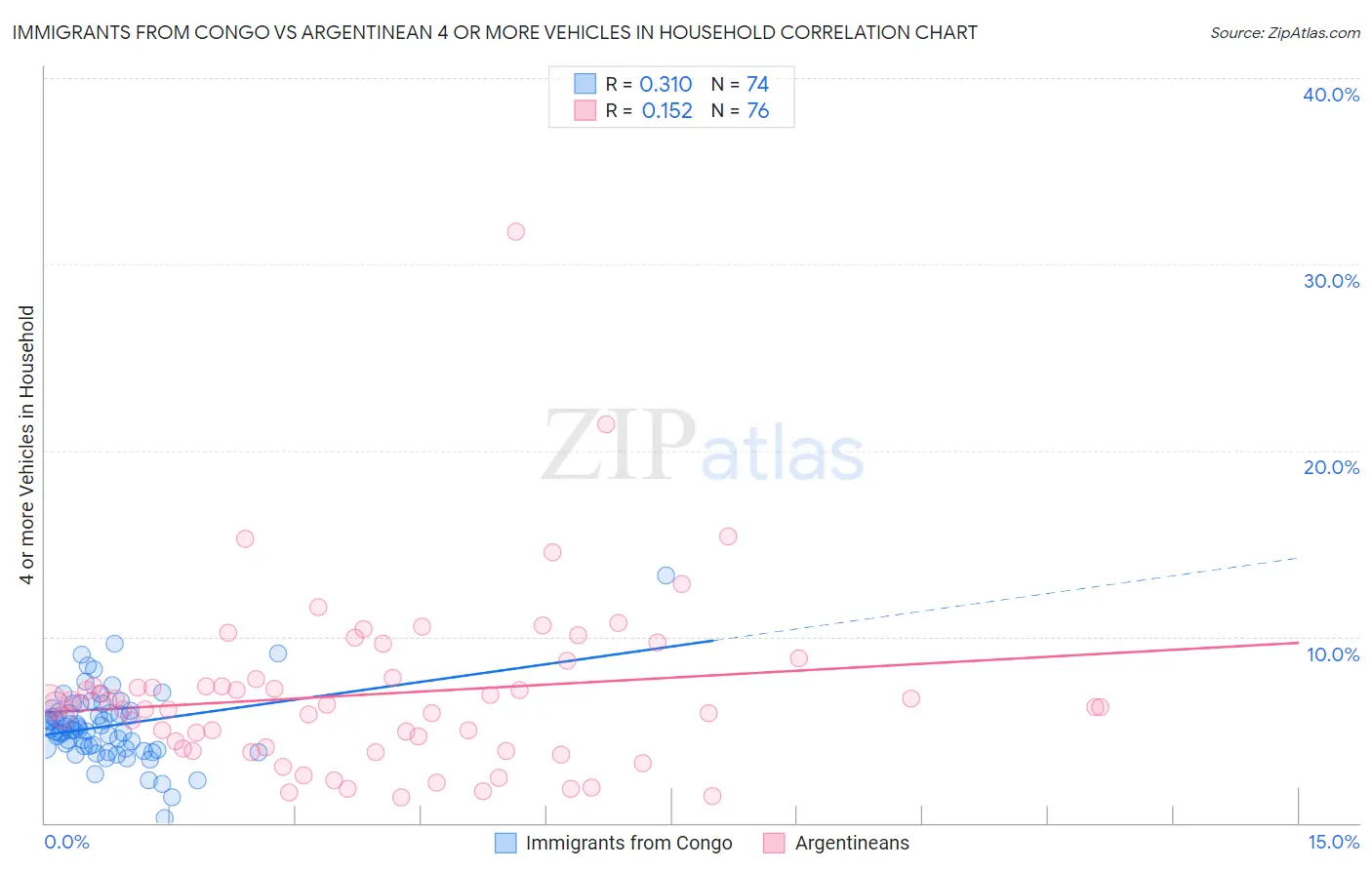 Immigrants from Congo vs Argentinean 4 or more Vehicles in Household