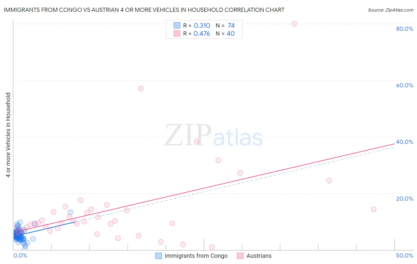 Immigrants from Congo vs Austrian 4 or more Vehicles in Household