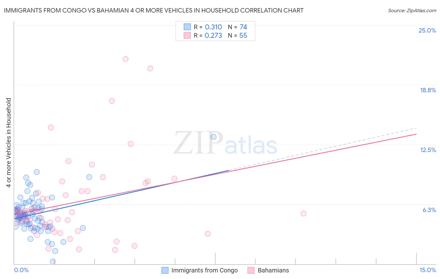 Immigrants from Congo vs Bahamian 4 or more Vehicles in Household