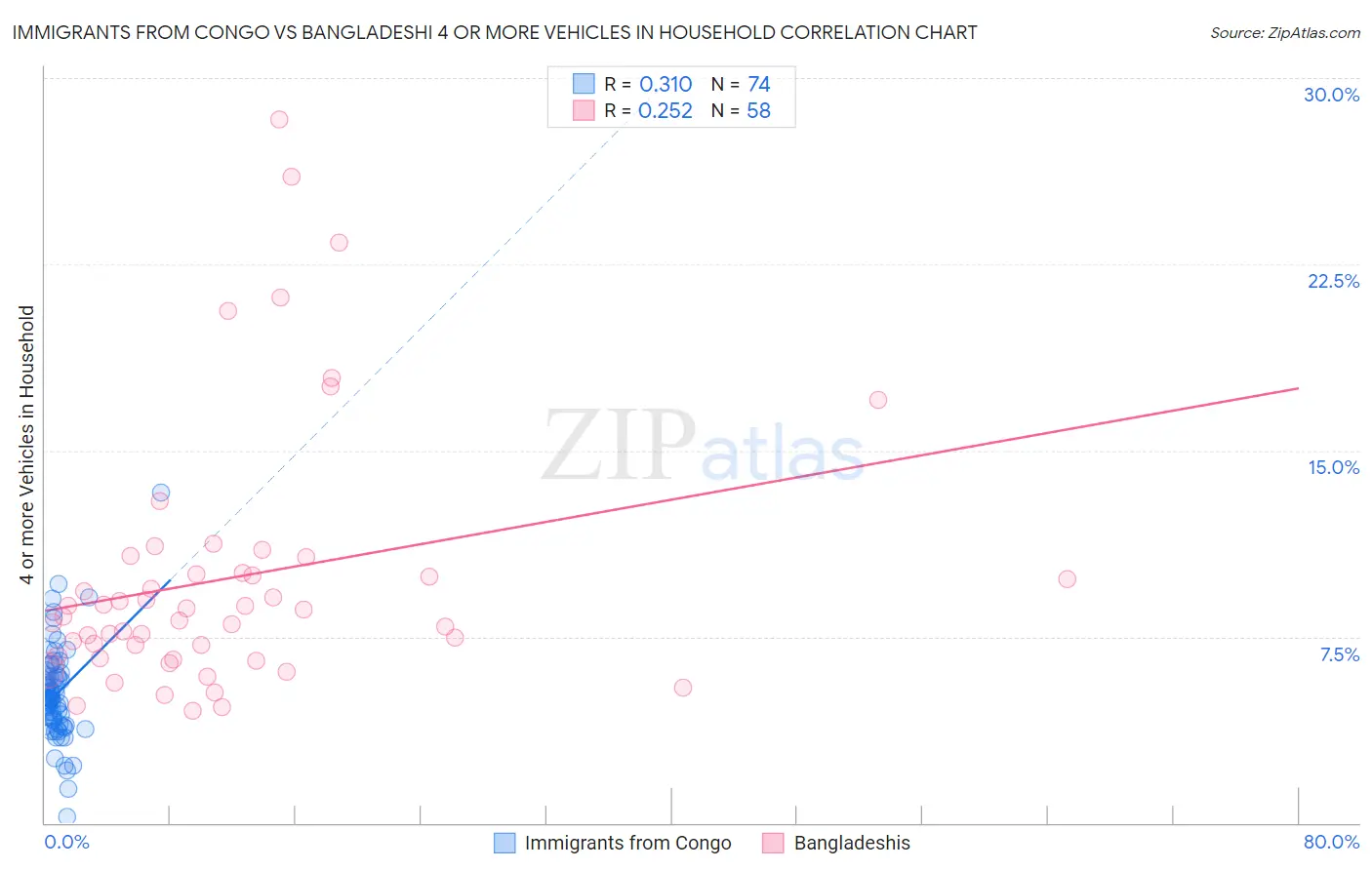 Immigrants from Congo vs Bangladeshi 4 or more Vehicles in Household