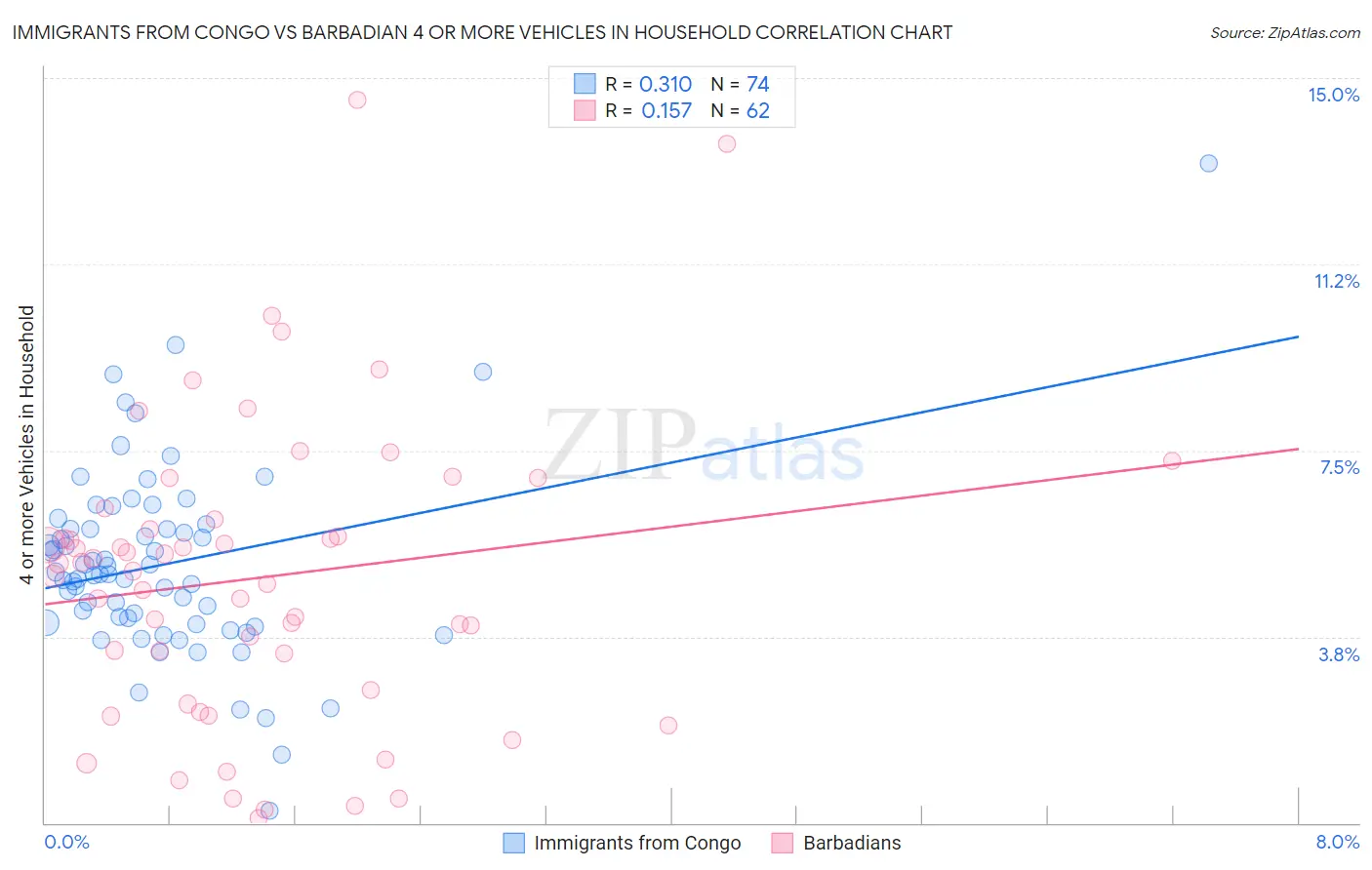 Immigrants from Congo vs Barbadian 4 or more Vehicles in Household