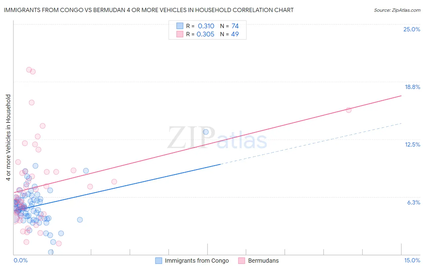 Immigrants from Congo vs Bermudan 4 or more Vehicles in Household
