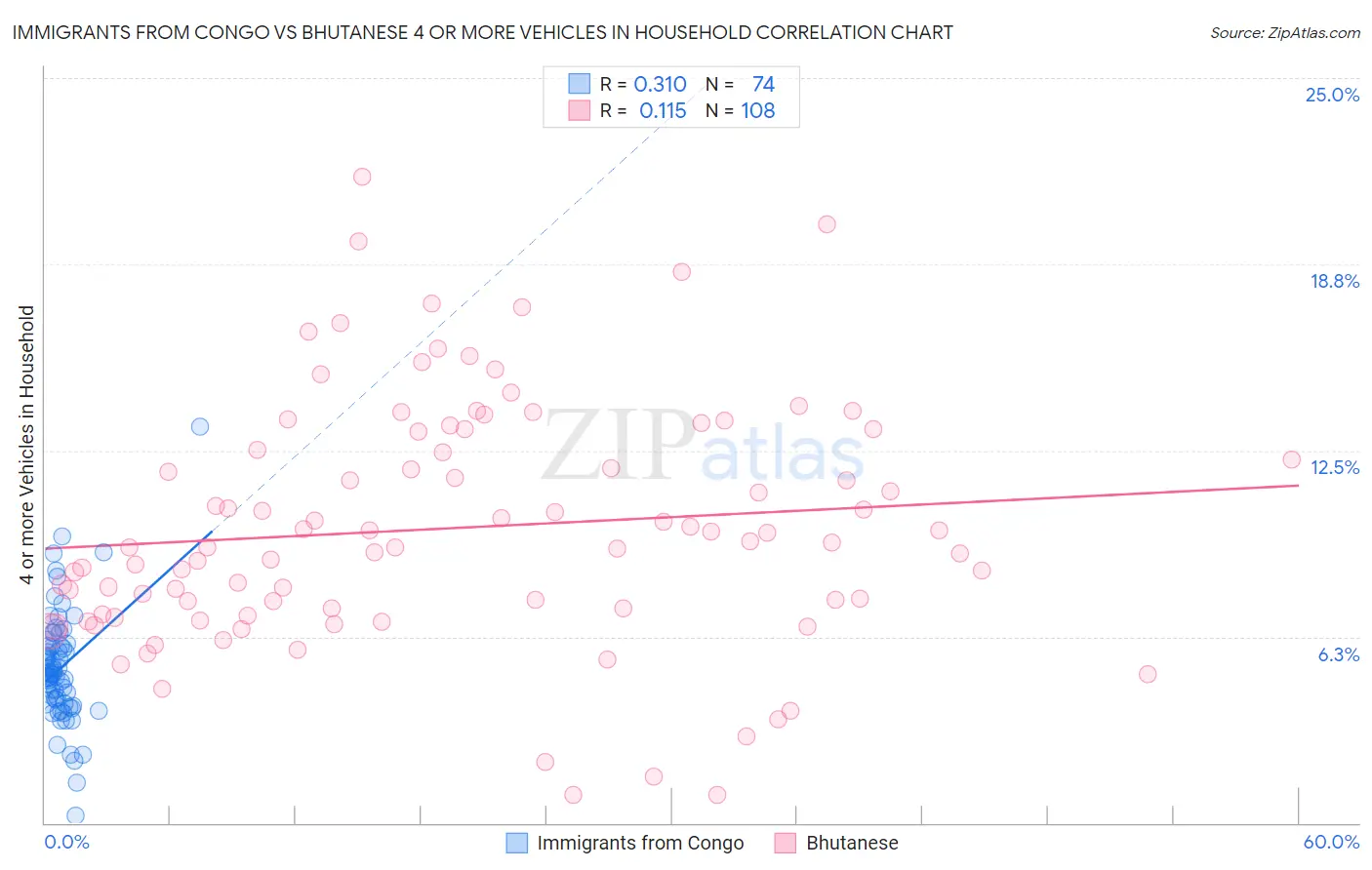 Immigrants from Congo vs Bhutanese 4 or more Vehicles in Household