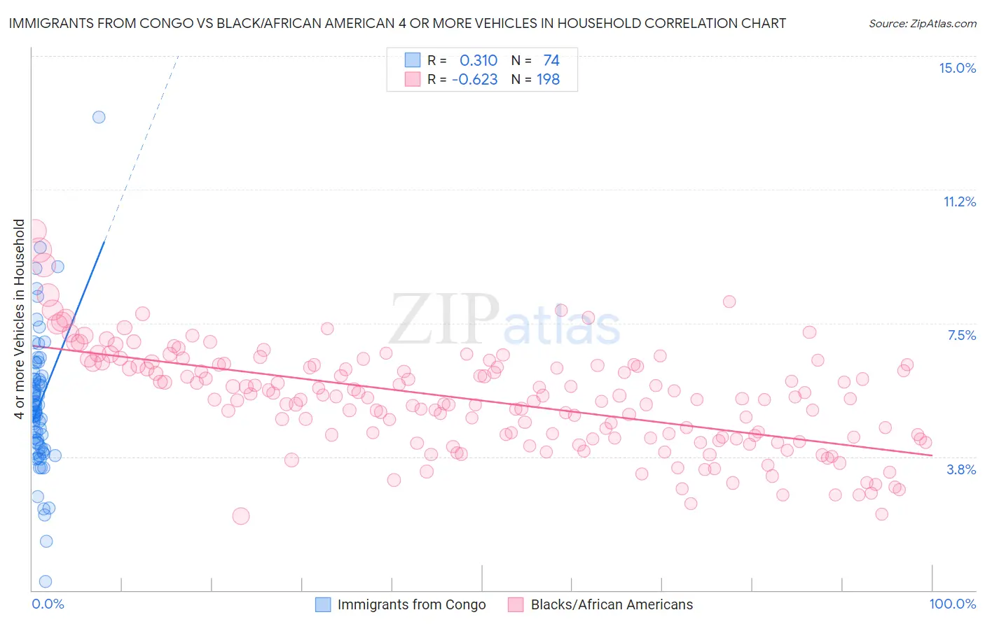 Immigrants from Congo vs Black/African American 4 or more Vehicles in Household