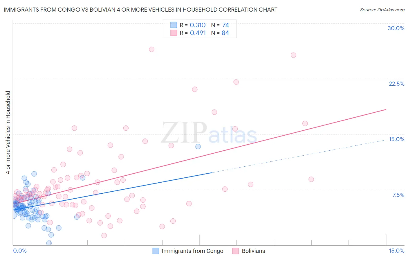 Immigrants from Congo vs Bolivian 4 or more Vehicles in Household