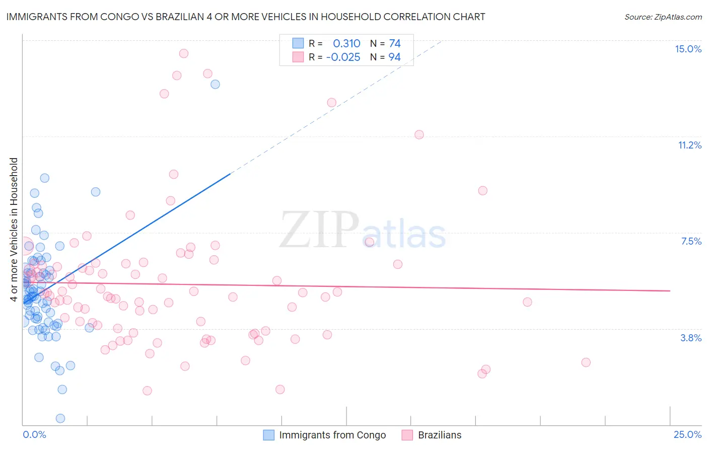 Immigrants from Congo vs Brazilian 4 or more Vehicles in Household