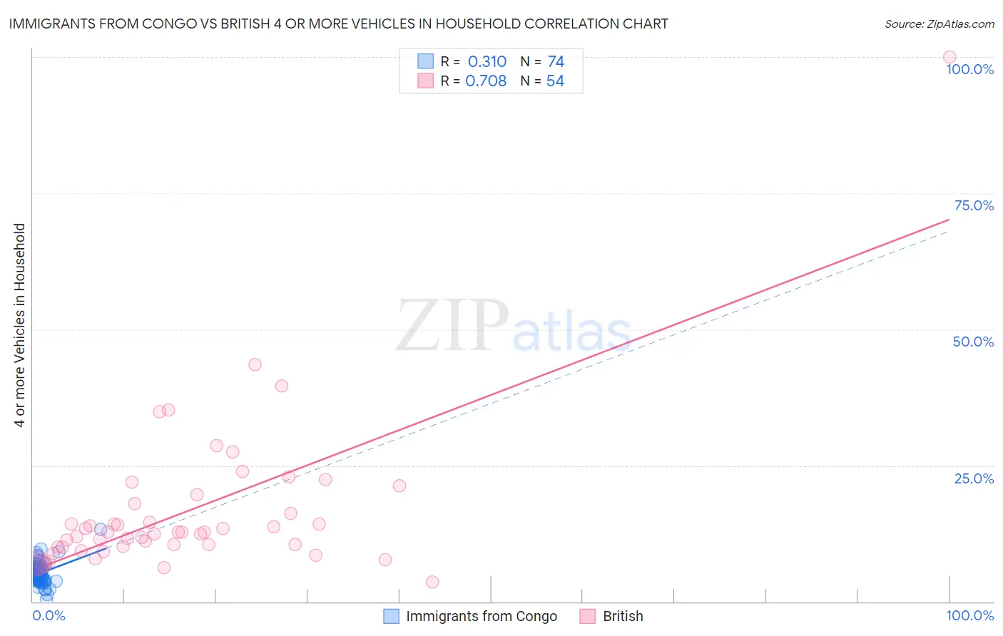 Immigrants from Congo vs British 4 or more Vehicles in Household