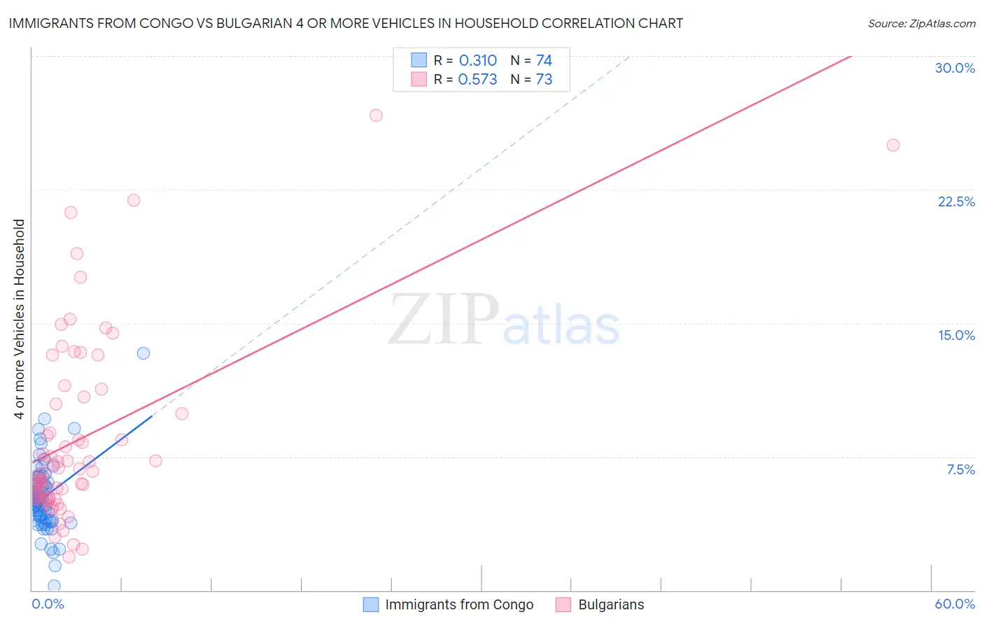 Immigrants from Congo vs Bulgarian 4 or more Vehicles in Household