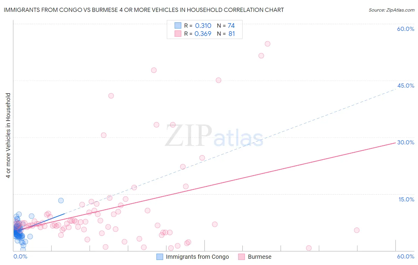 Immigrants from Congo vs Burmese 4 or more Vehicles in Household