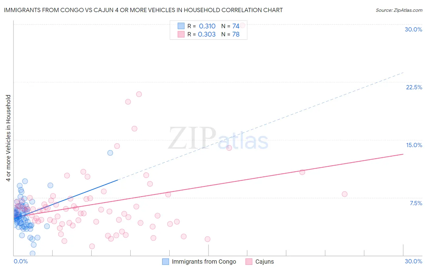 Immigrants from Congo vs Cajun 4 or more Vehicles in Household