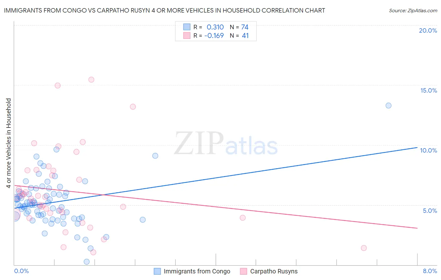 Immigrants from Congo vs Carpatho Rusyn 4 or more Vehicles in Household