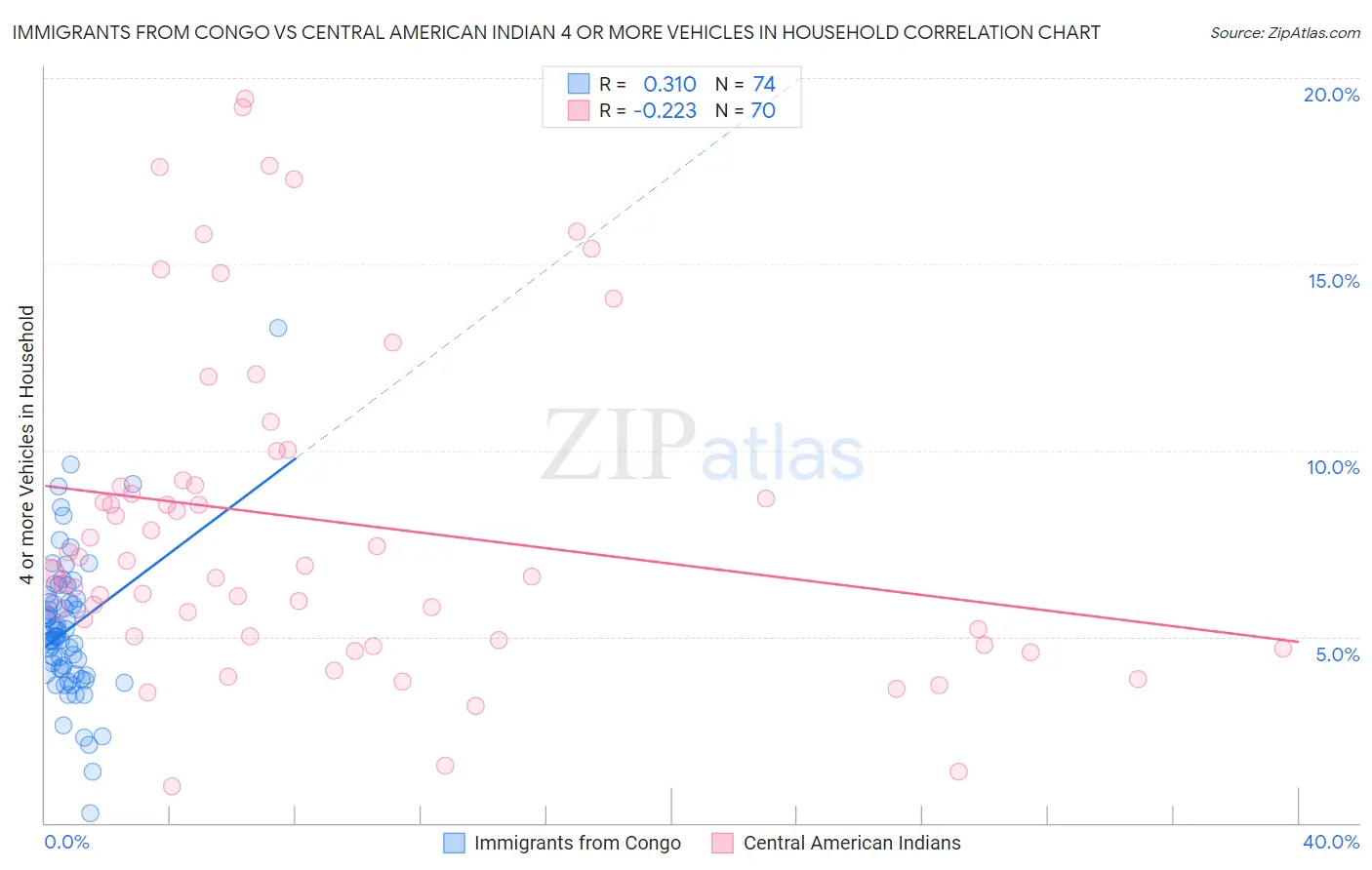 Immigrants from Congo vs Central American Indian 4 or more Vehicles in Household