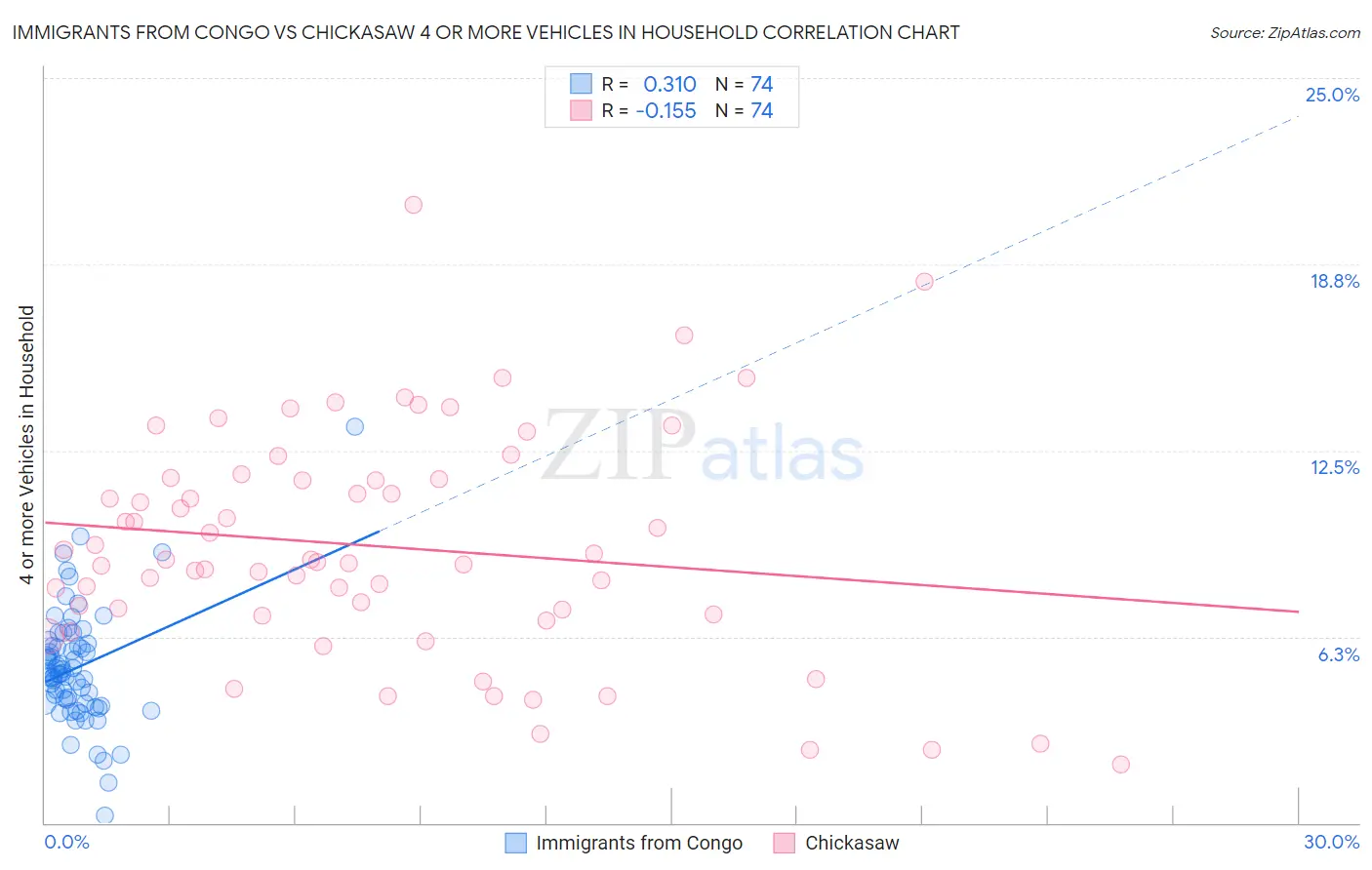 Immigrants from Congo vs Chickasaw 4 or more Vehicles in Household