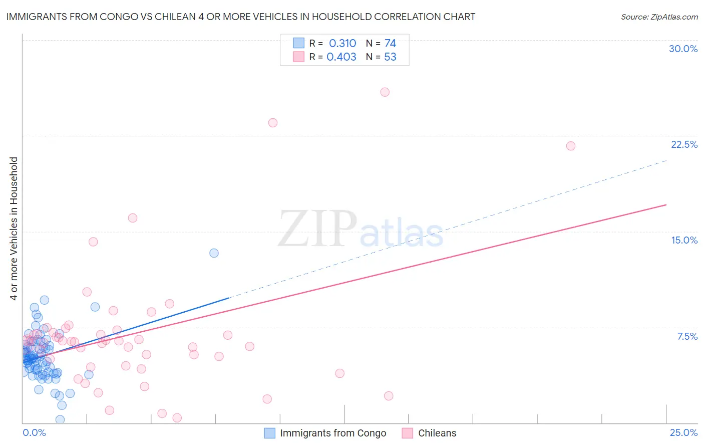 Immigrants from Congo vs Chilean 4 or more Vehicles in Household