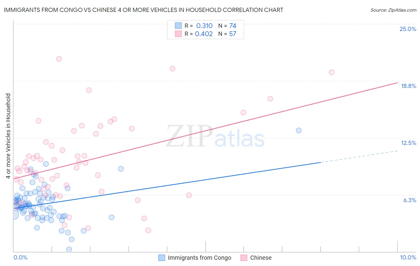 Immigrants from Congo vs Chinese 4 or more Vehicles in Household