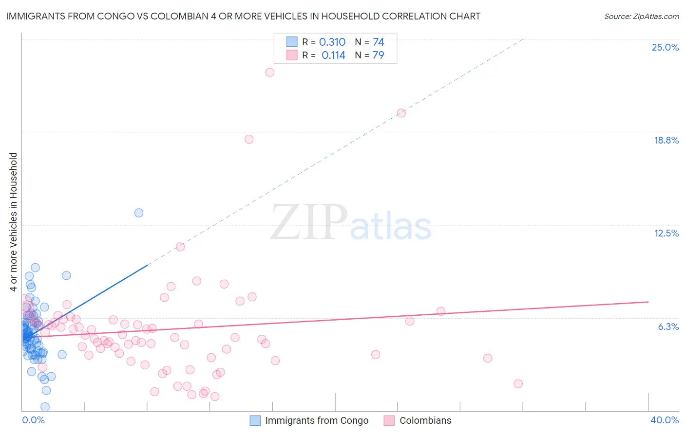 Immigrants from Congo vs Colombian 4 or more Vehicles in Household