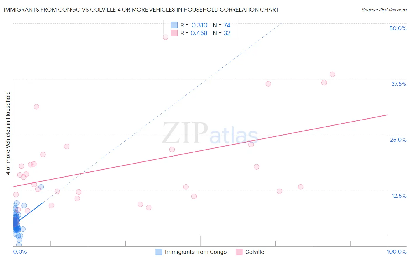 Immigrants from Congo vs Colville 4 or more Vehicles in Household