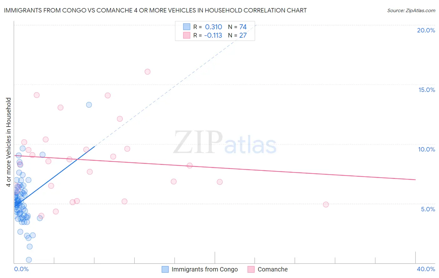 Immigrants from Congo vs Comanche 4 or more Vehicles in Household
