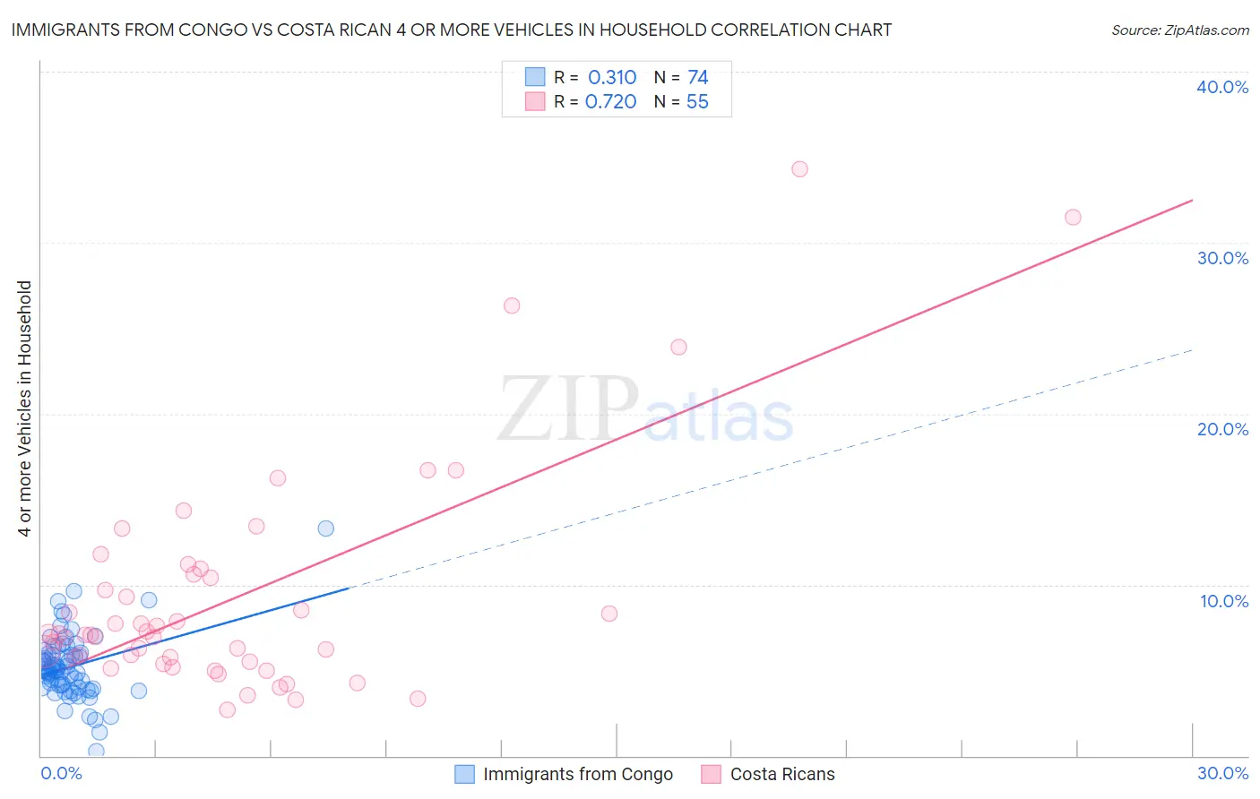 Immigrants from Congo vs Costa Rican 4 or more Vehicles in Household
