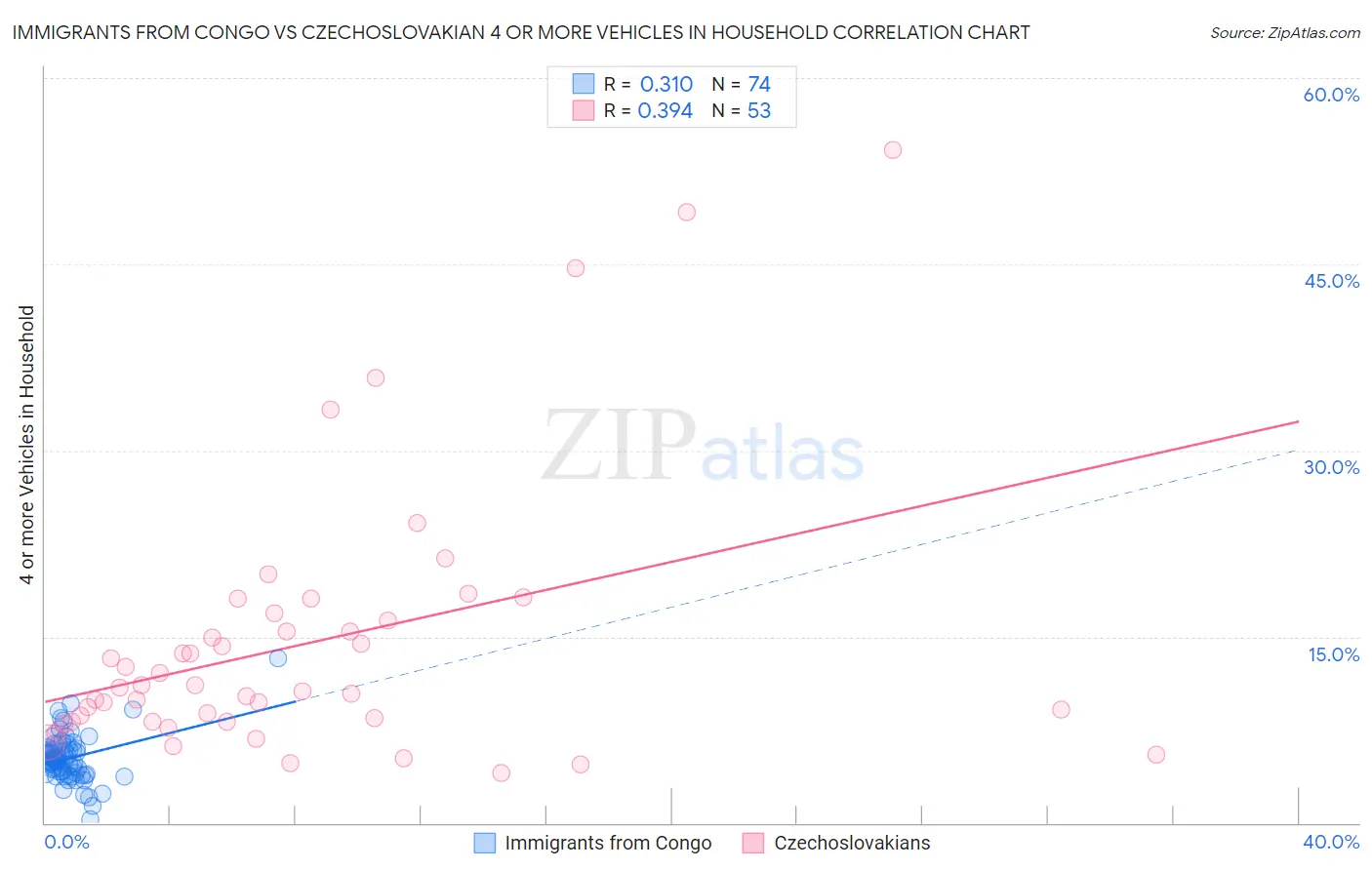 Immigrants from Congo vs Czechoslovakian 4 or more Vehicles in Household