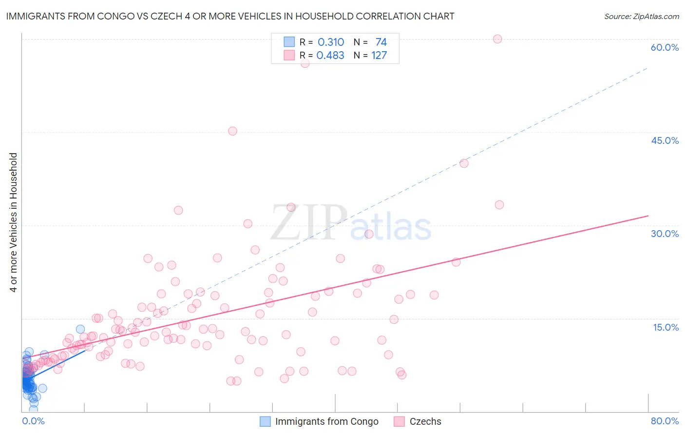 Immigrants from Congo vs Czech 4 or more Vehicles in Household