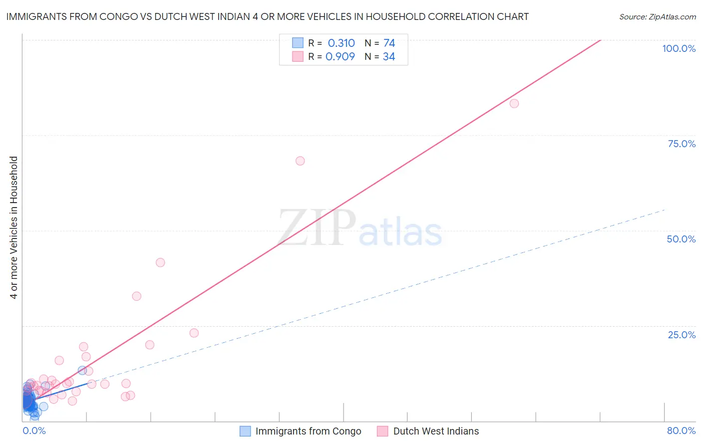Immigrants from Congo vs Dutch West Indian 4 or more Vehicles in Household