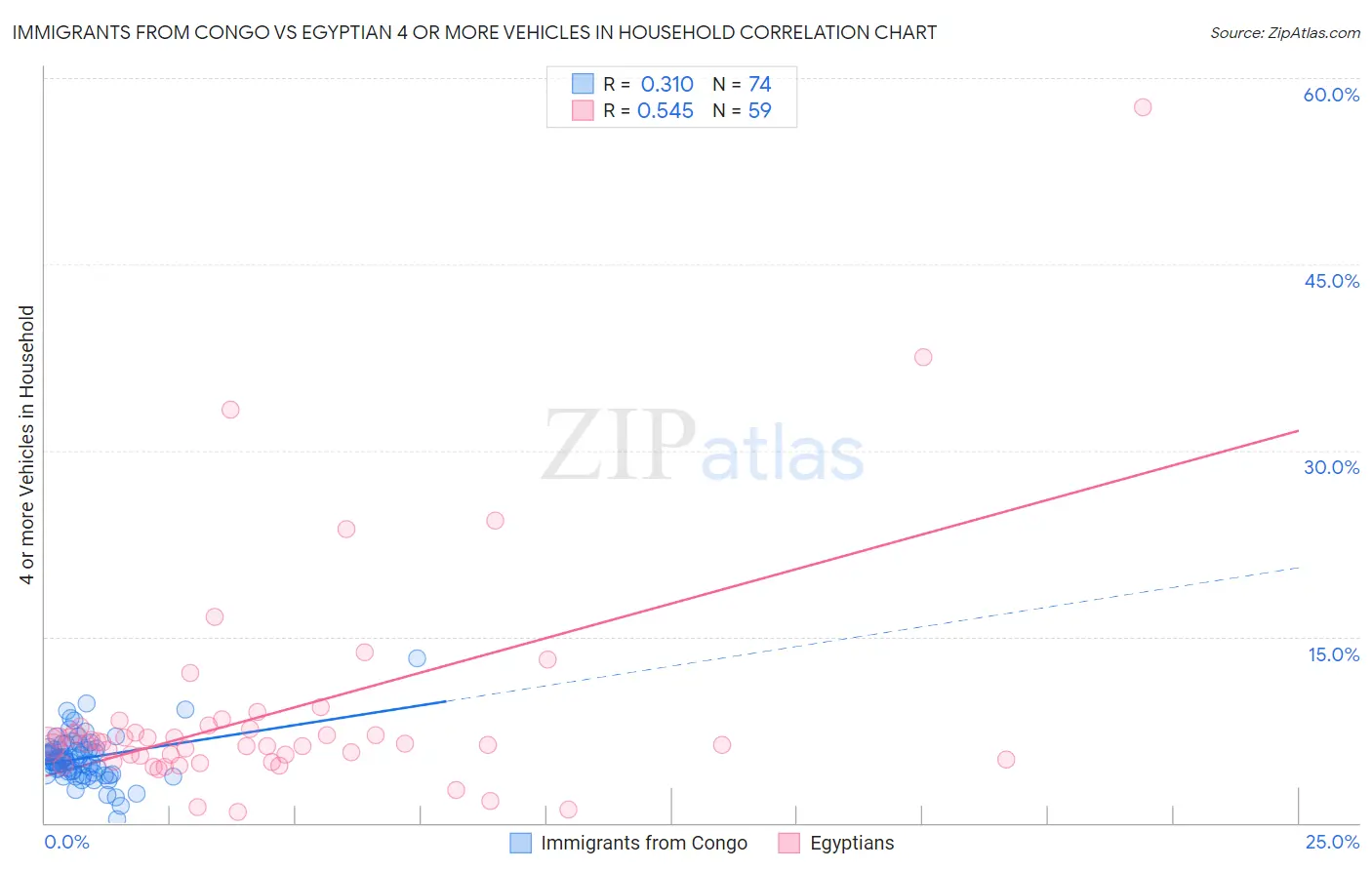 Immigrants from Congo vs Egyptian 4 or more Vehicles in Household