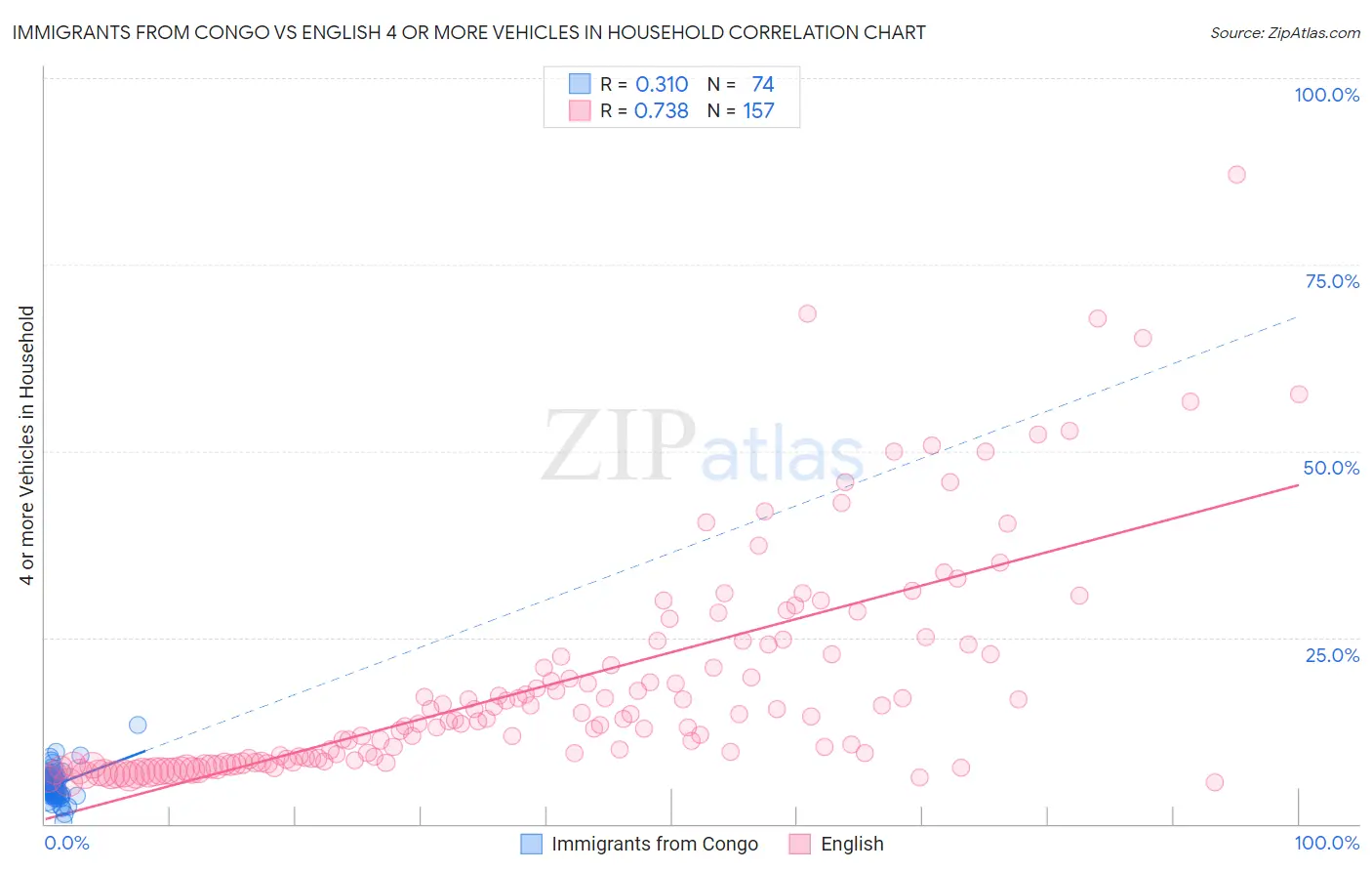 Immigrants from Congo vs English 4 or more Vehicles in Household