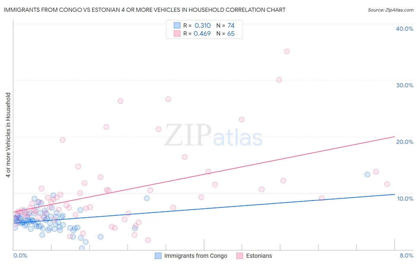 Immigrants from Congo vs Estonian 4 or more Vehicles in Household